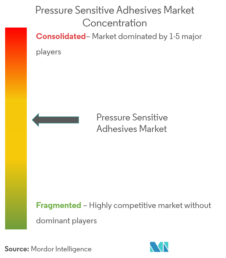 Market Concentration - Pressure Sensitive Adhesives (PSA) Market